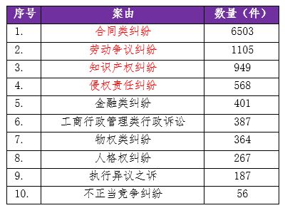 2016-2018年酒店管理合同糾紛大數(shù)據(jù)分析報告
